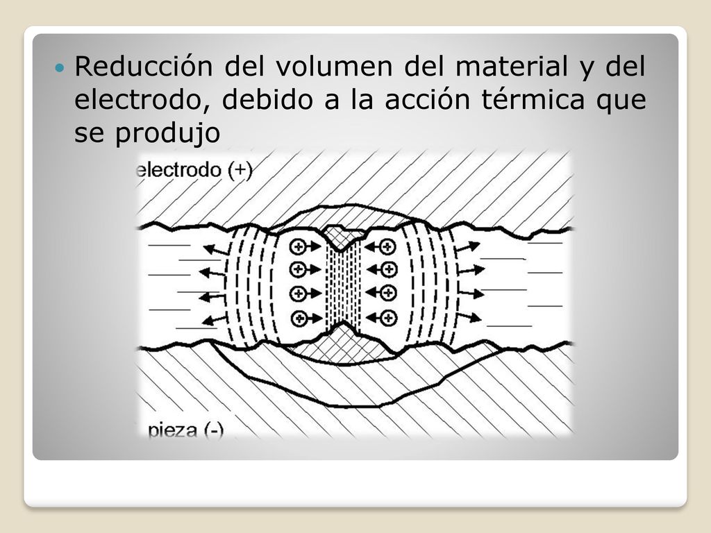 Reducción del volumen del material y del electrodo, debido a la acción térmica que se produjo
