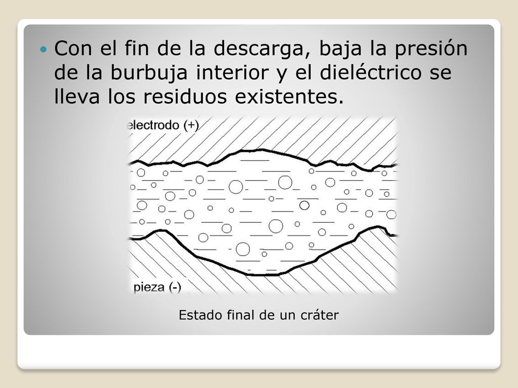 Con el fin de la descarga, baja la presión de la burbuja interior y el dieléctrico se lleva los residuos existentes.