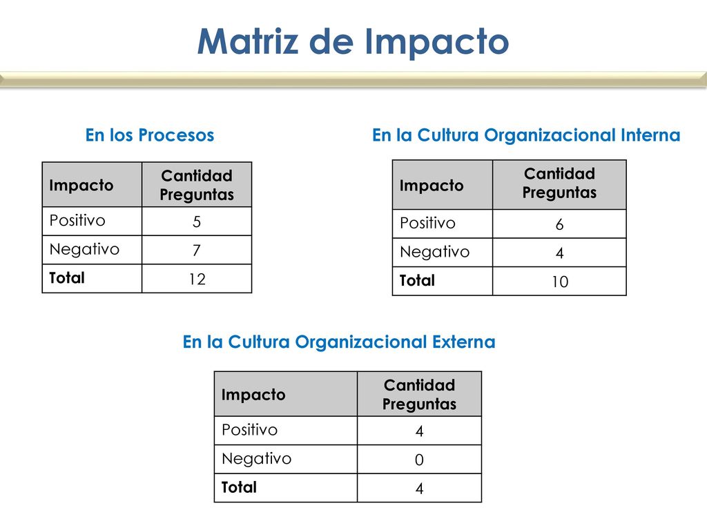 Matriz de Impacto En los Procesos En la Cultura Organizacional Interna
