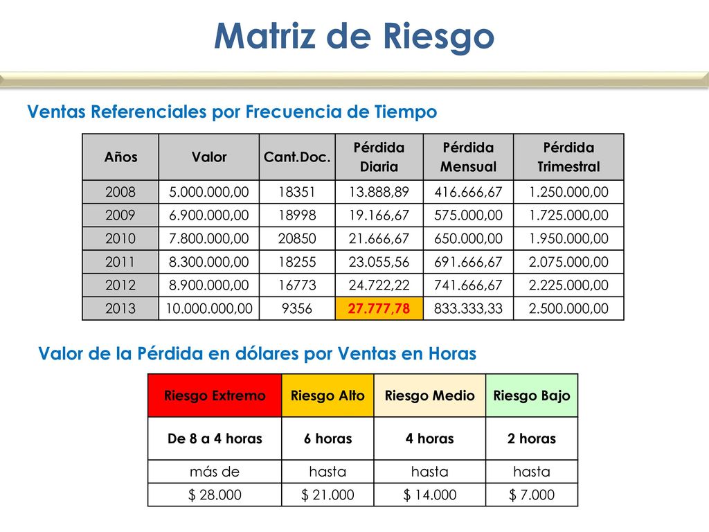 Matriz de Riesgo Ventas Referenciales por Frecuencia de Tiempo