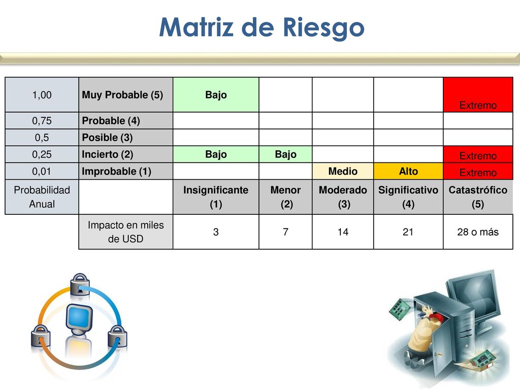 Matriz de Riesgo 1,00 Muy Probable (5) Bajo Extremo 0,75 Probable (4)