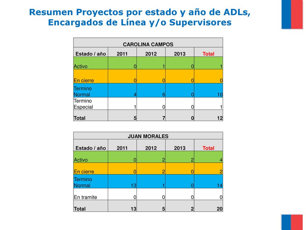 Resumen Proyectos por estado y año de ADLs, Encargados de Línea y/o Supervisores