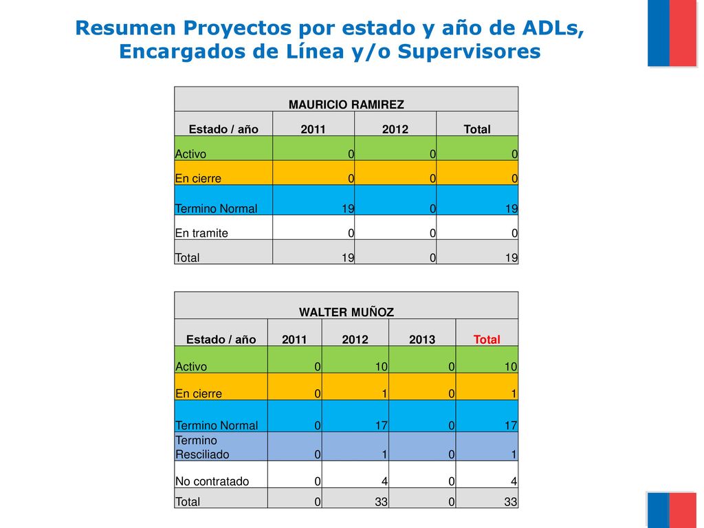 Resumen Proyectos por estado y año de ADLs, Encargados de Línea y/o Supervisores