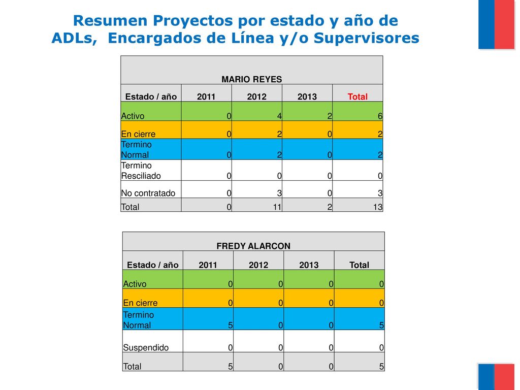 Resumen Proyectos por estado y año de ADLs, Encargados de Línea y/o Supervisores