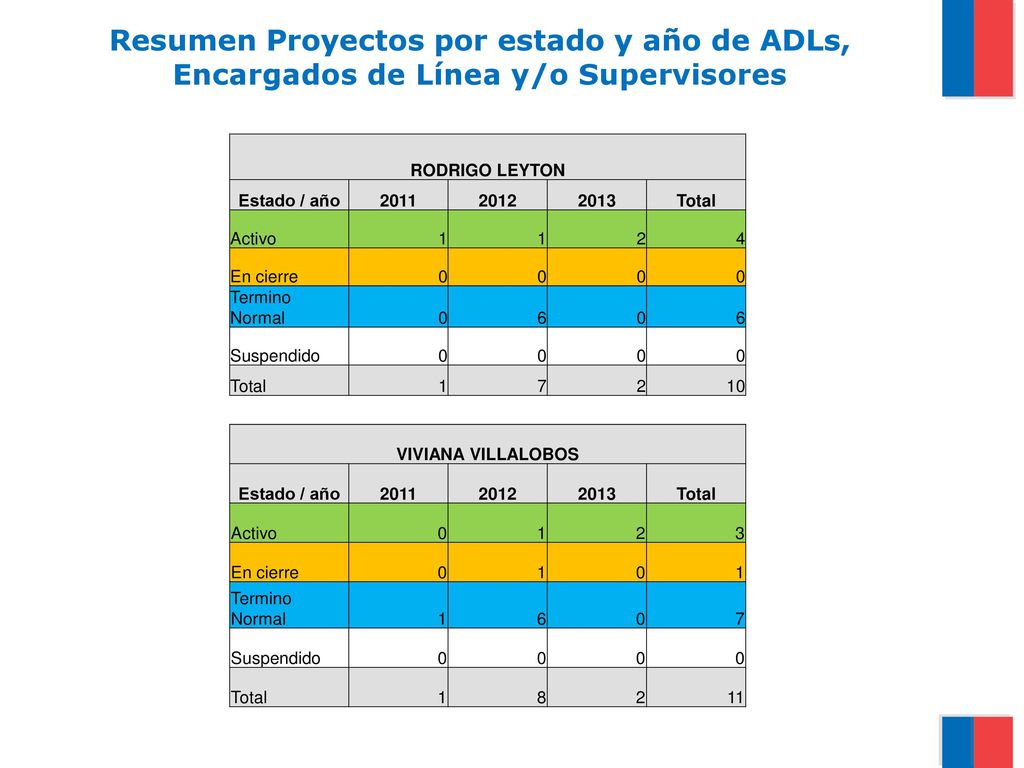 Resumen Proyectos por estado y año de ADLs, Encargados de Línea y/o Supervisores
