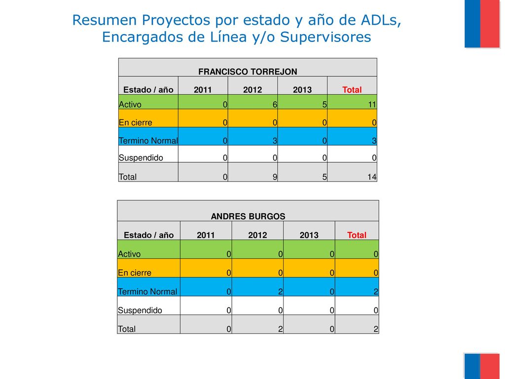 Resumen Proyectos por estado y año de ADLs, Encargados de Línea y/o Supervisores