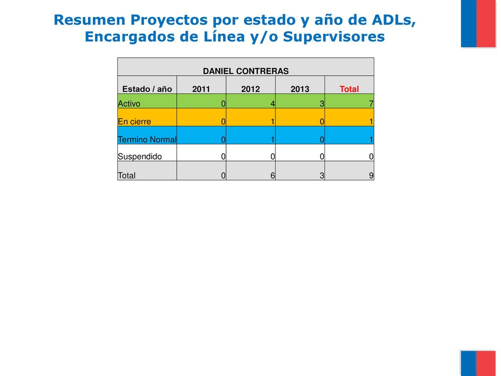 Resumen Proyectos por estado y año de ADLs, Encargados de Línea y/o Supervisores