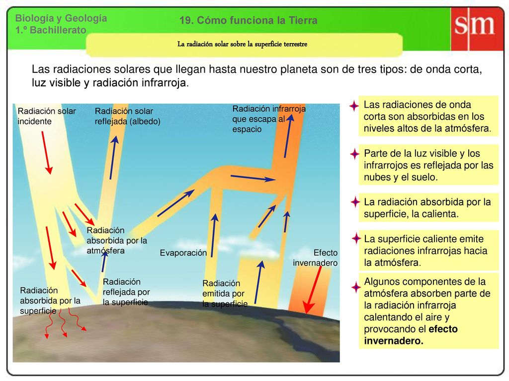 Biología y Geología 1.º Bachillerato. 19. Cómo funciona la Tierra. La radiación solar sobre la superficie terrestre.