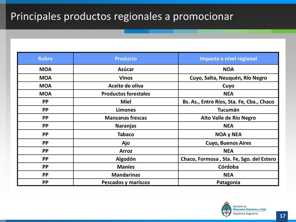 Principales productos regionales a promocionar