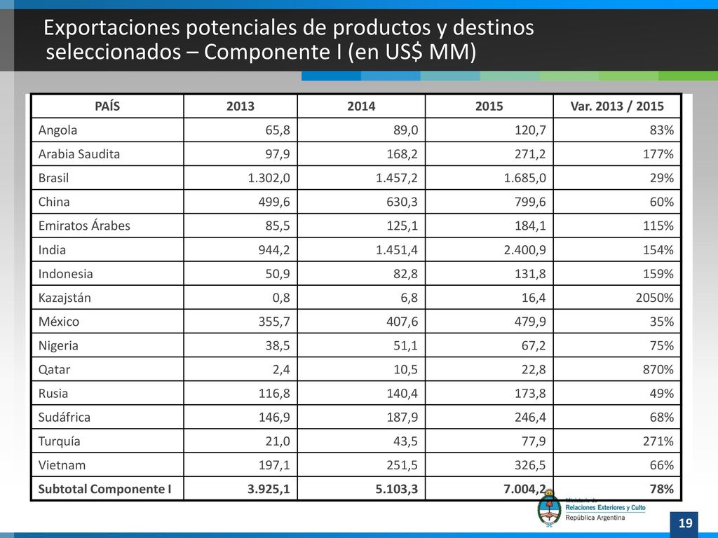 Exportaciones potenciales de productos y destinos seleccionados – Componente I (en US$ MM)