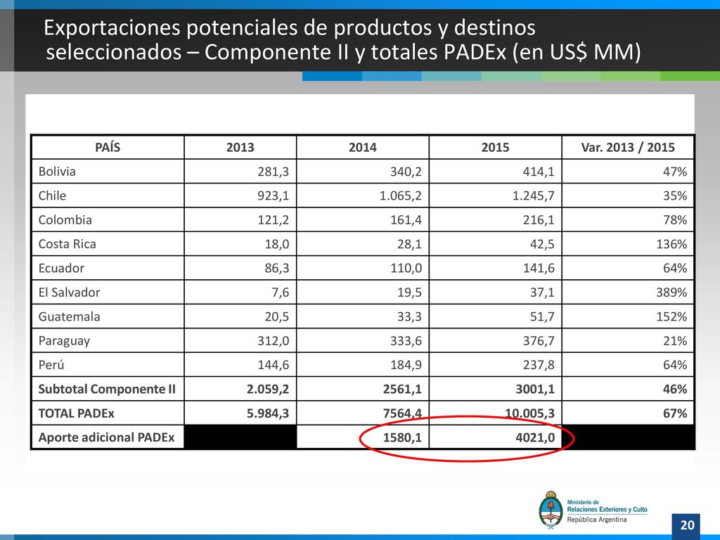 Exportaciones potenciales de productos y destinos seleccionados – Componente II y totales PADEx (en US$ MM)