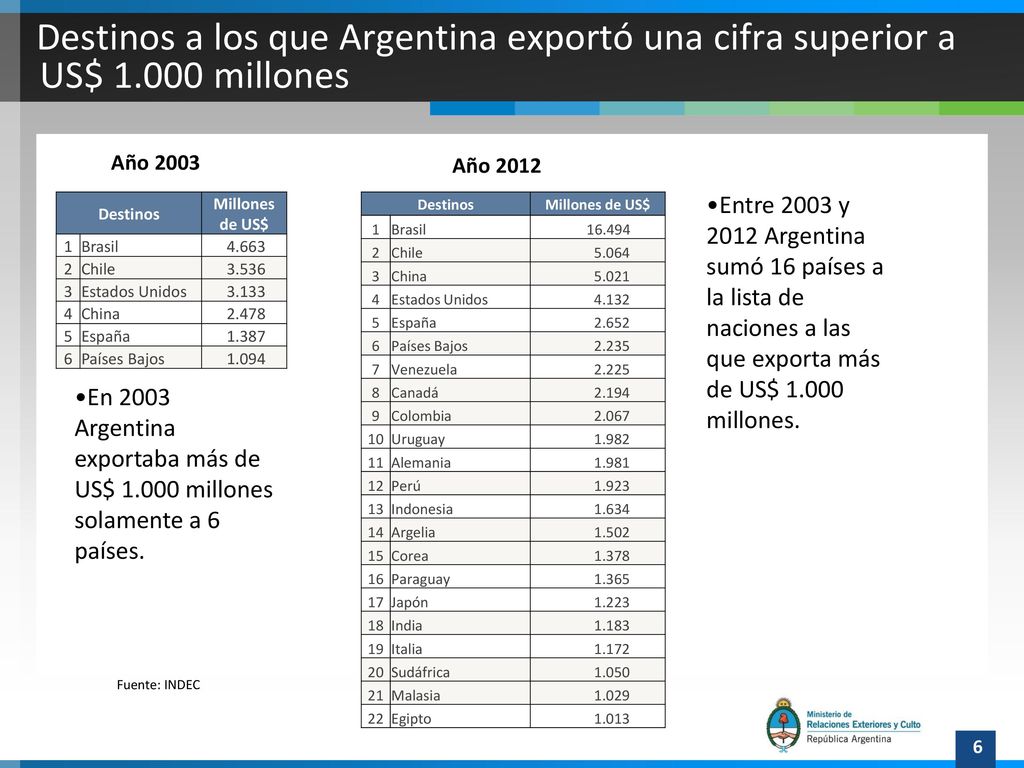 Destinos a los que Argentina exportó una cifra superior a US$ 1
