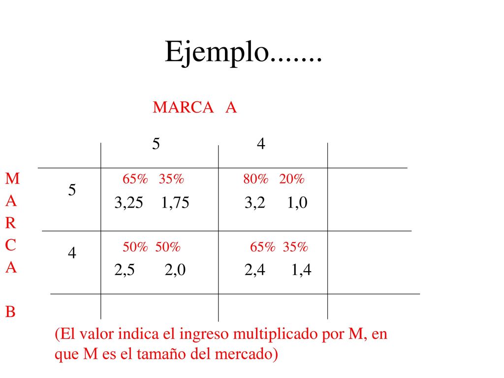 Ejemplo MARCA A % 35% 80% 20% M. A. R. C. B. 5. 3,25 1,75. 3,2 1,0.