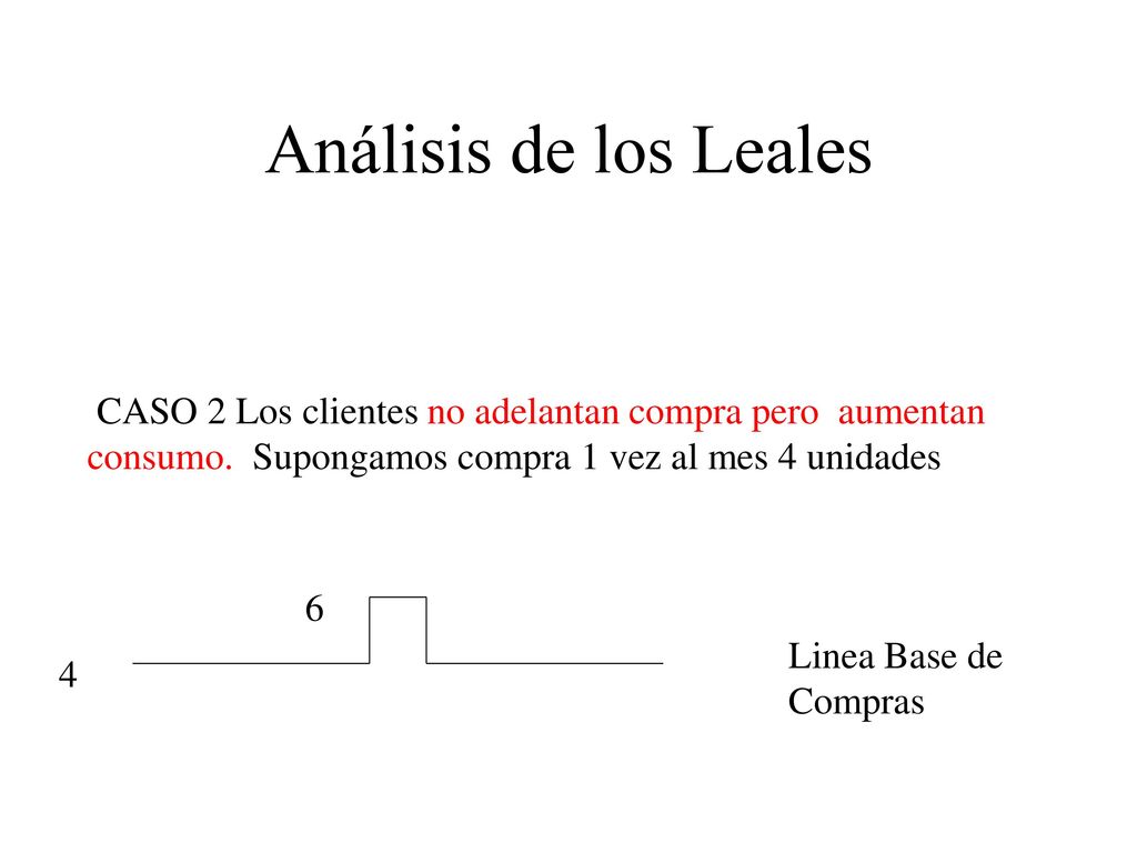 Análisis de los Leales CASO 2 Los clientes no adelantan compra pero aumentan consumo. Supongamos compra 1 vez al mes 4 unidades.