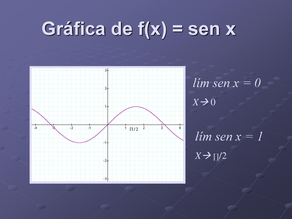 Gráfica de f(x) = sen x lím sen x = 0 X 0 lím sen x = 1 X ∏/2 /2