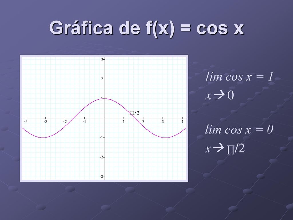 Gráfica de f(x) = cos x lím cos x = 1 x 0 lím cos x = 0 x ∏/2
