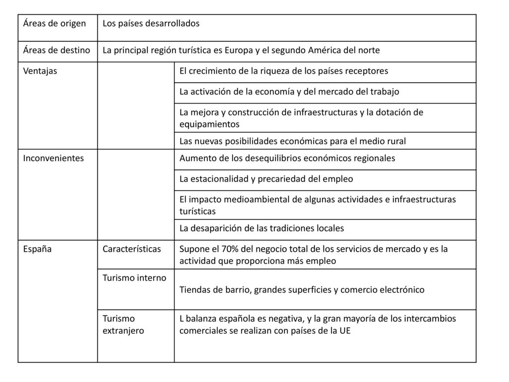 Áreas de origen Los países desarrollados. Áreas de destino. La principal región turística es Europa y el segundo América del norte.