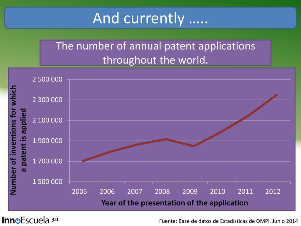 The number of annual patent applications throughout the world.