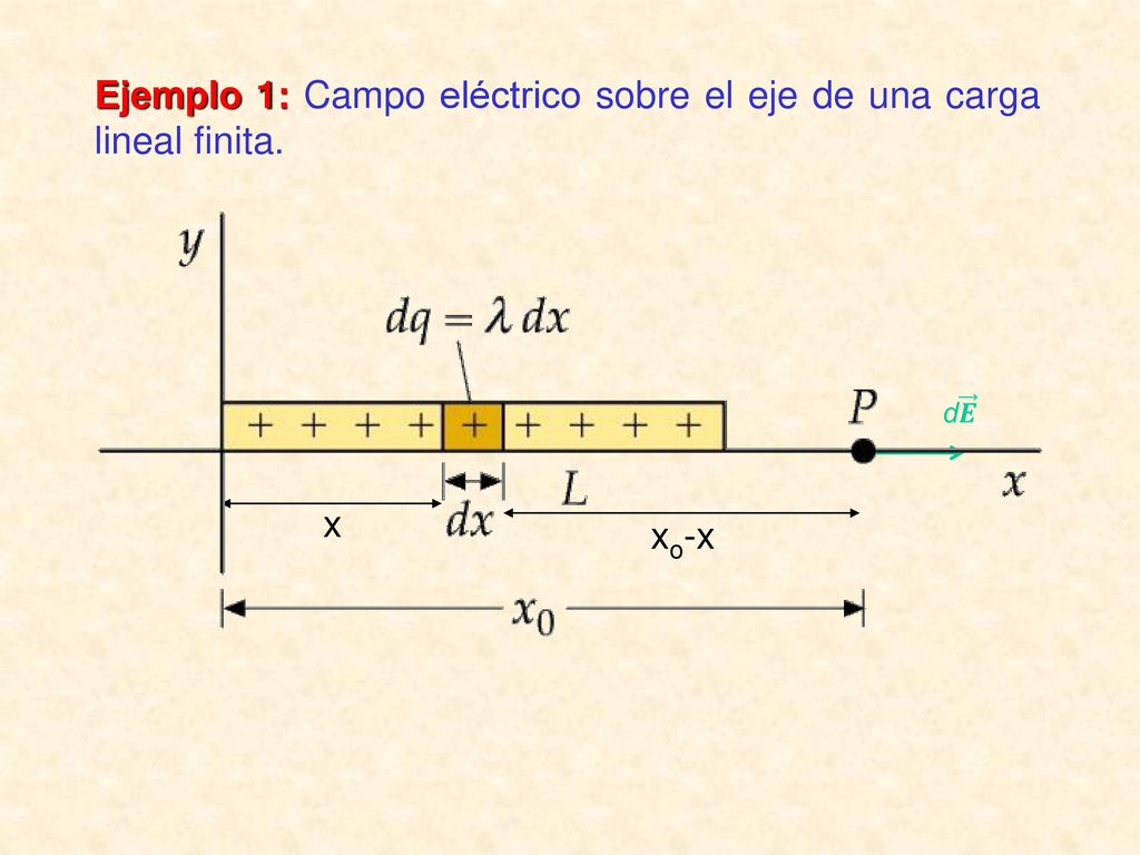 Ejemplo 1: Campo eléctrico sobre el eje de una carga lineal finita.