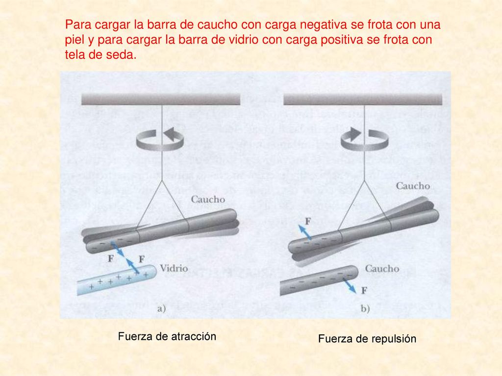 Para cargar la barra de caucho con carga negativa se frota con una piel y para cargar la barra de vidrio con carga positiva se frota con tela de seda.