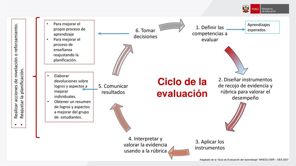 Ciclo de la evaluación 1. Definir las competencias a evaluar