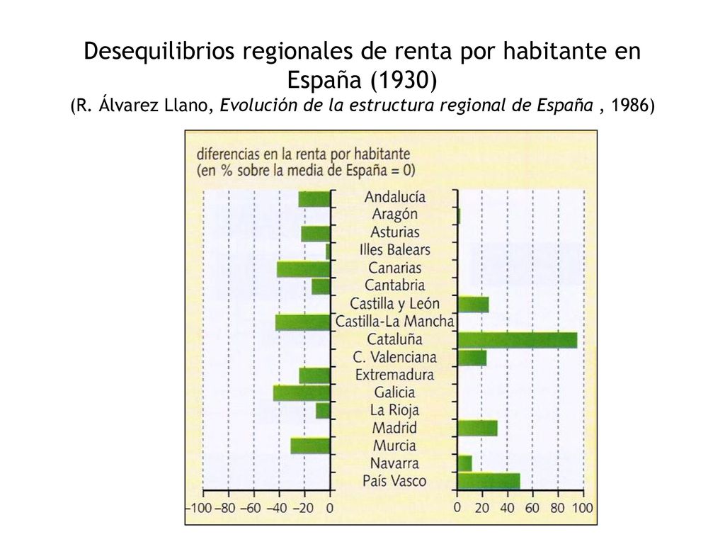 Desequilibrios regionales de renta por habitante en España (1930) (R