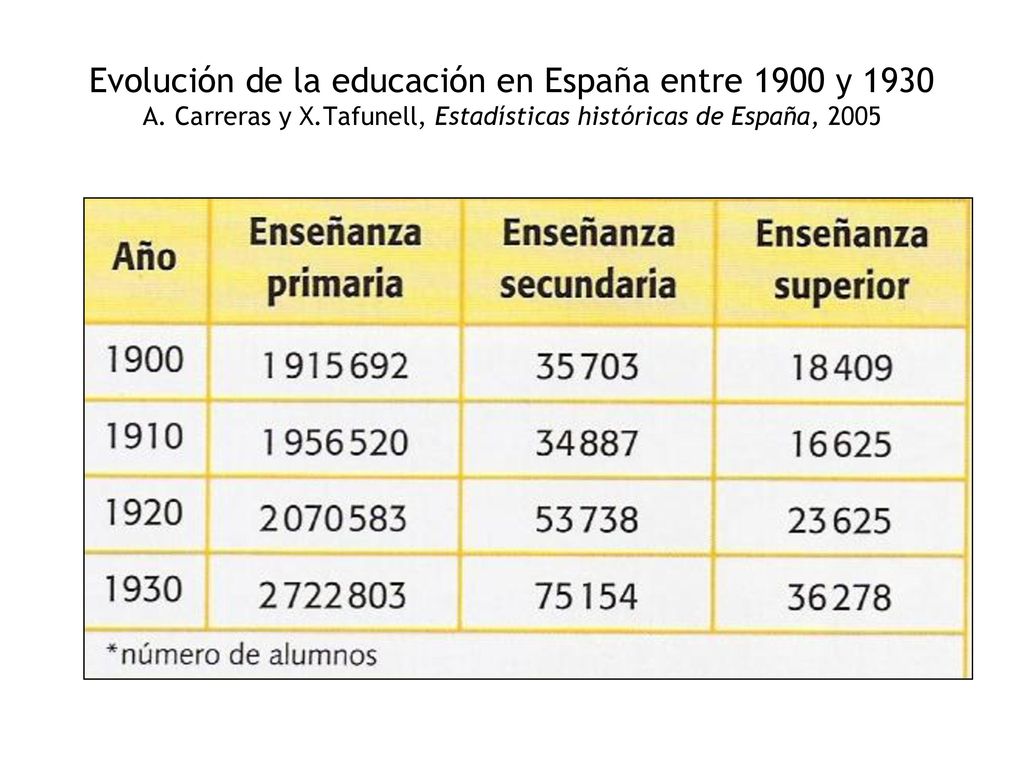 Evolución de la educación en España entre 1900 y 1930 A. Carreras y X