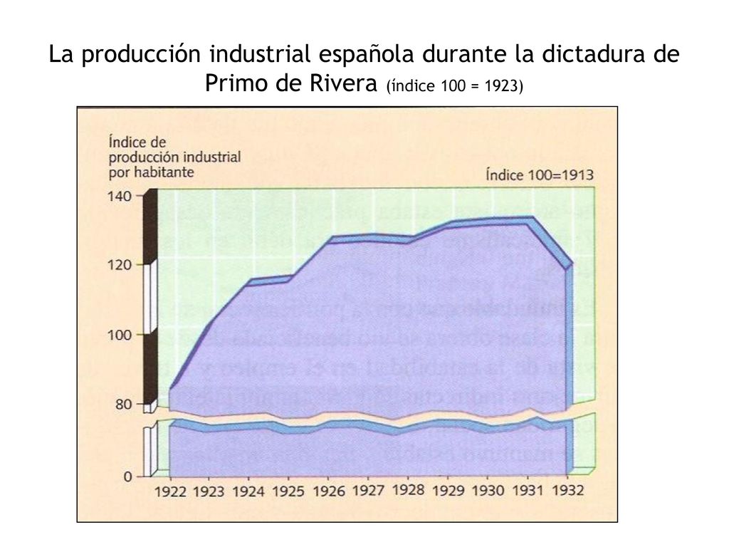La producción industrial española durante la dictadura de Primo de Rivera (índice 100 = 1923)