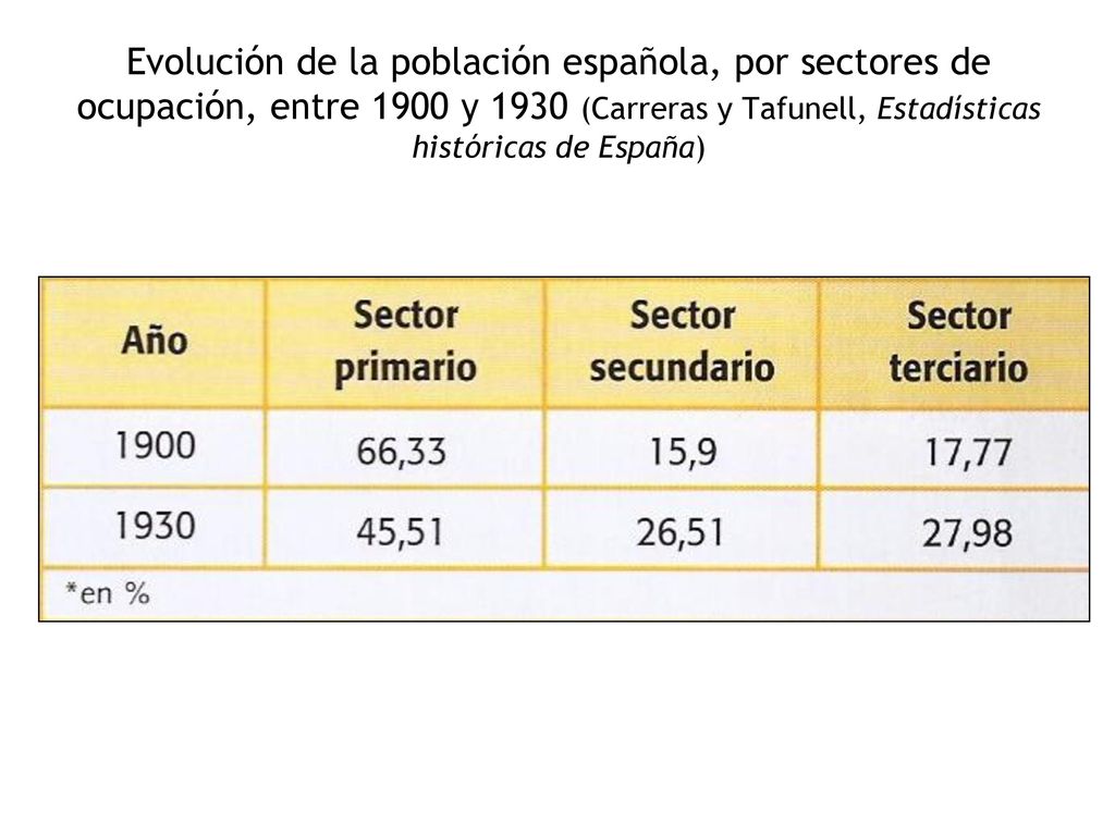 Evolución de la población española, por sectores de ocupación, entre 1900 y 1930 (Carreras y Tafunell, Estadísticas históricas de España)