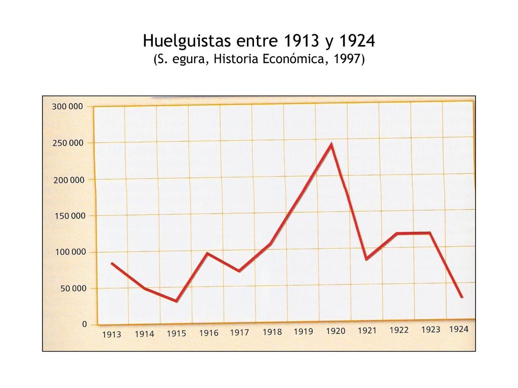 Huelguistas entre 1913 y 1924 (S. egura, Historia Económica, 1997)