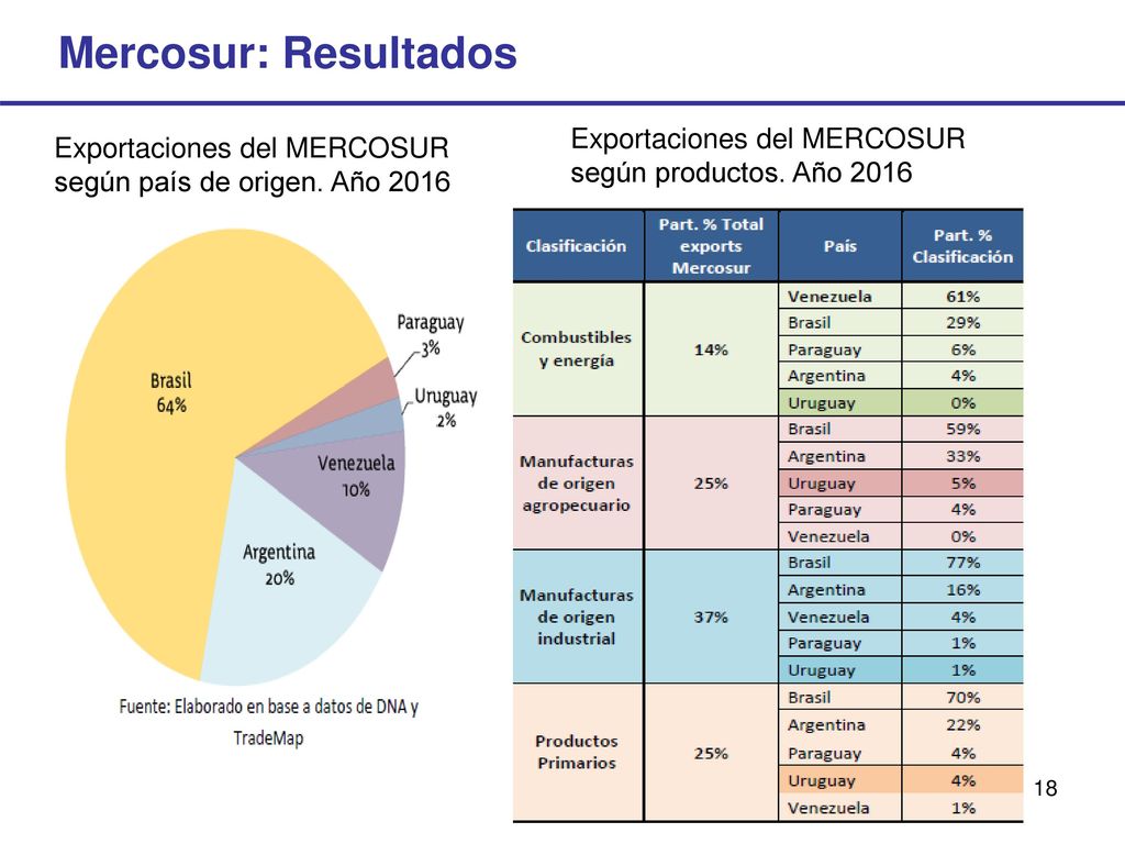 Mercosur: Resultados Exportaciones del MERCOSUR según productos.