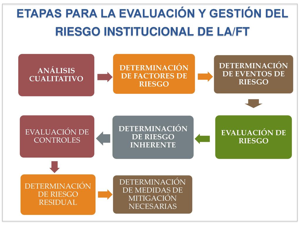 ETAPAS PARA LA EVALUACIÓN Y GESTIÓN DEL RIESGO INSTITUCIONAL DE LA/FT