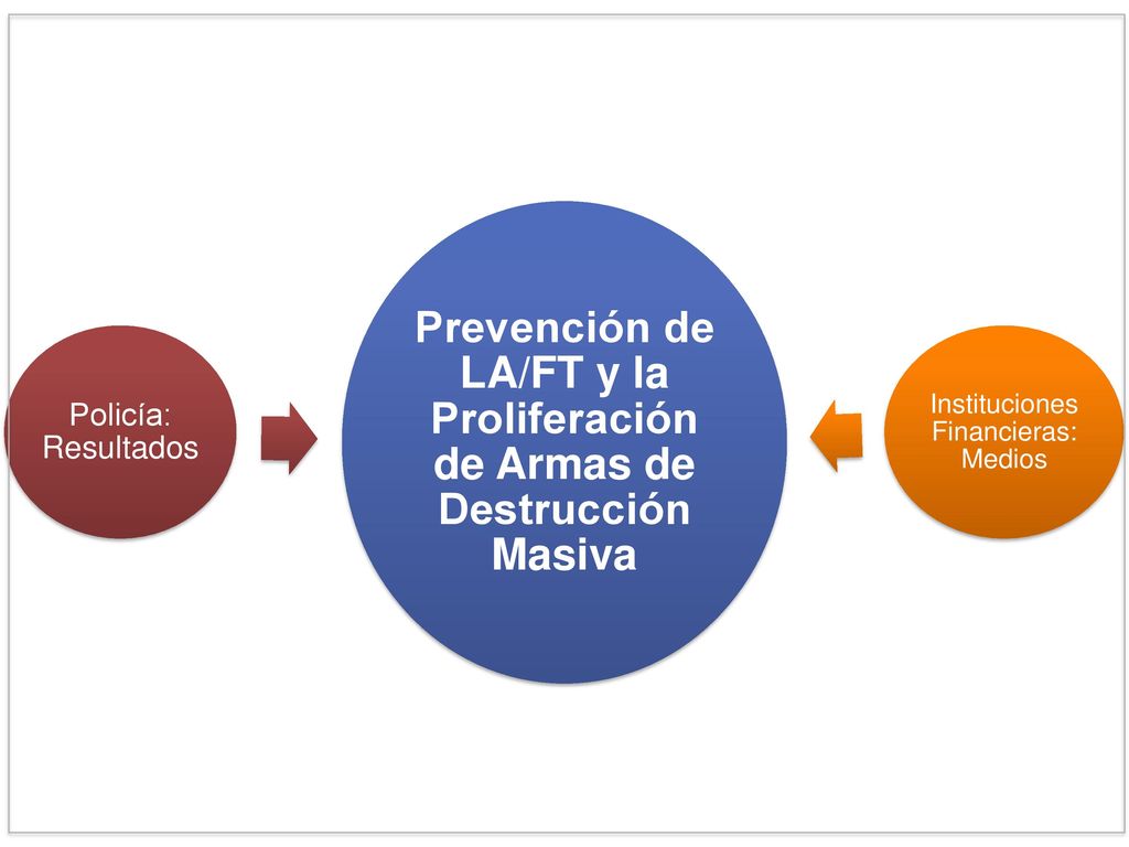 Prevención de LA/FT y la Proliferación de Armas de Destrucción Masiva
