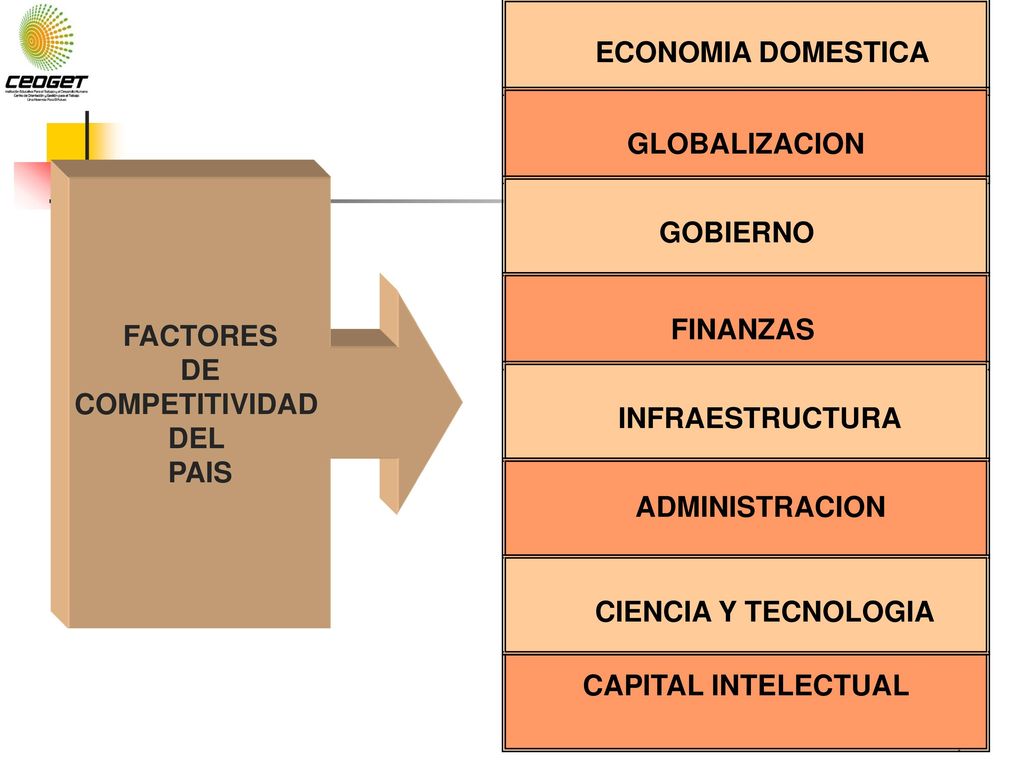 ECONOMIA DOMESTICA GLOBALIZACION. FACTORES. DE. COMPETITIVIDAD. DEL. PAIS. GOBIERNO. FINANZAS.