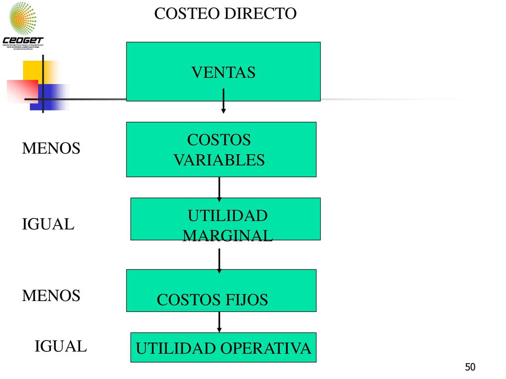 COSTEO DIRECTO VENTAS. COSTOS VARIABLES. MENOS. UTILIDAD MARGINAL. IGUAL. MENOS. COSTOS FIJOS.