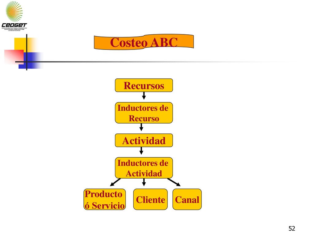 Costeo ABC Recursos Actividad Producto ó Servicio Cliente Canal