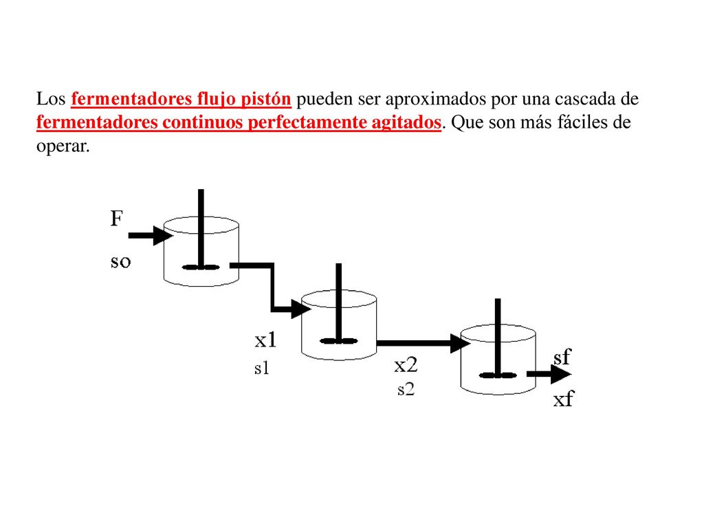 Los fermentadores flujo pistón pueden ser aproximados por una cascada de fermentadores continuos perfectamente agitados.