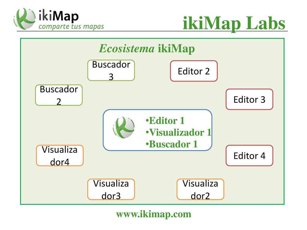 ikiMap Labs Ecosistema ikiMap Buscador 2 Buscador 3 Editor 2 Editor 3