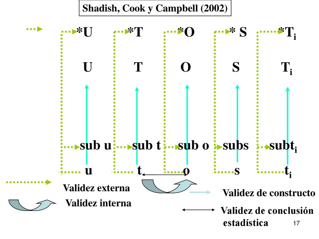 Shadish, Cook y Campbell (2002) sub u sub t sub o subs subti