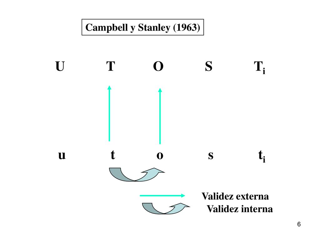 U T O S Ti u t o s ti Campbell y Stanley (1963) Validez externa