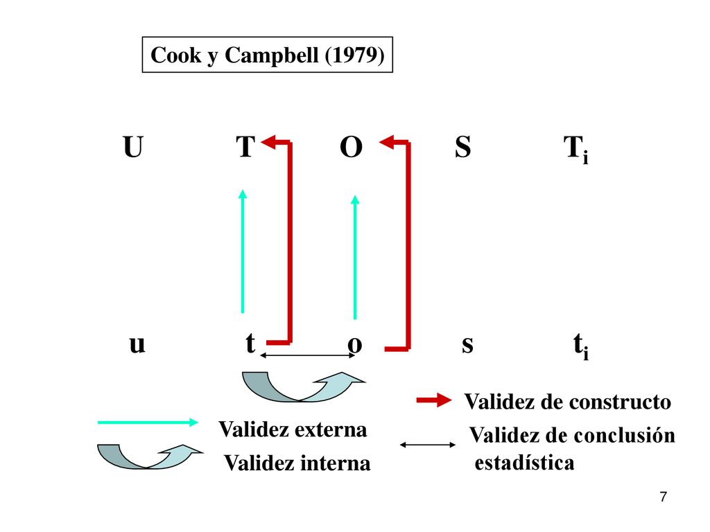 U T O S Ti u t o s ti Cook y Campbell (1979) Validez de constructo