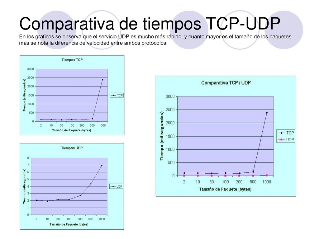 Comparativa de tiempos TCP-UDP En los graficos se observa que el servicio UDP es mucho más rápido, y cuanto mayor es el tamaño de los paquetes más se nota la diferencia de velocidad entre ambos protocolos.