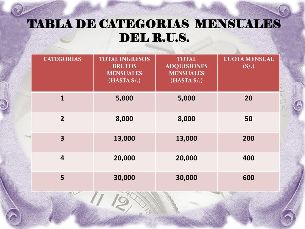 TABLA DE CATEGORIAS MENSUALES DEL R.U.S.