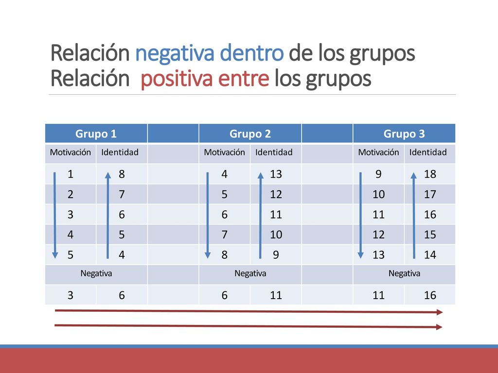 Relación negativa dentro de los grupos Relación positiva entre los grupos