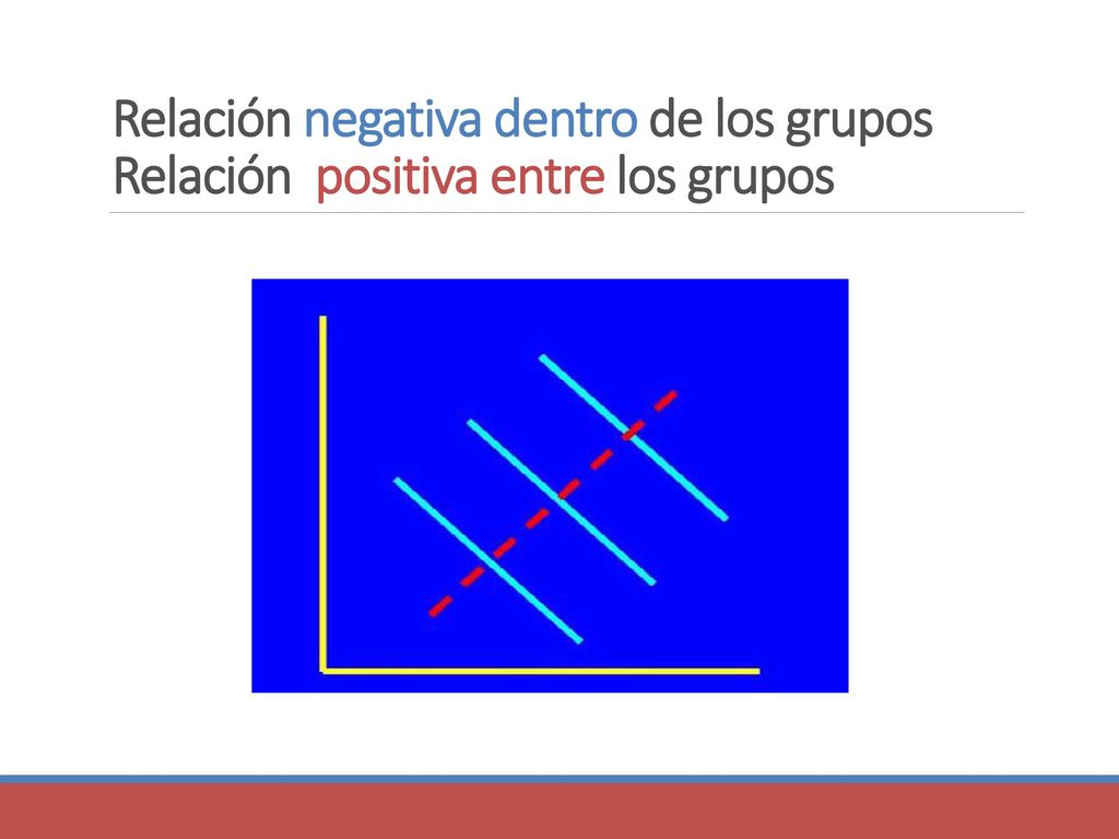 Relación negativa dentro de los grupos Relación positiva entre los grupos