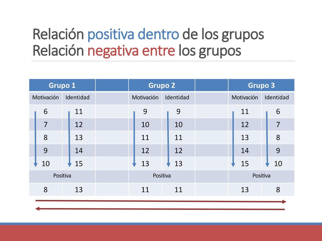 Relación positiva dentro de los grupos Relación negativa entre los grupos