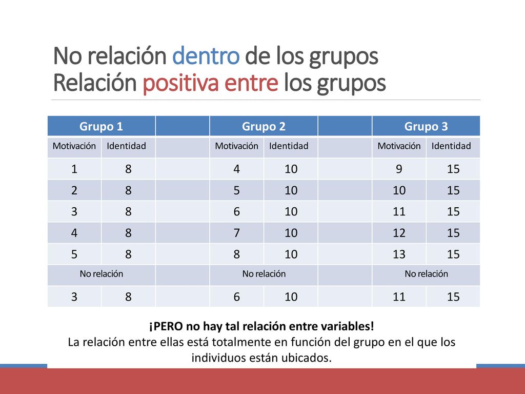No relación dentro de los grupos Relación positiva entre los grupos