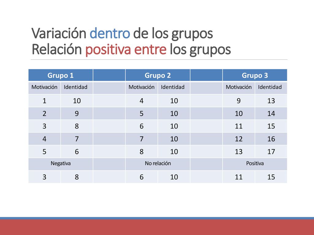 Variación dentro de los grupos Relación positiva entre los grupos