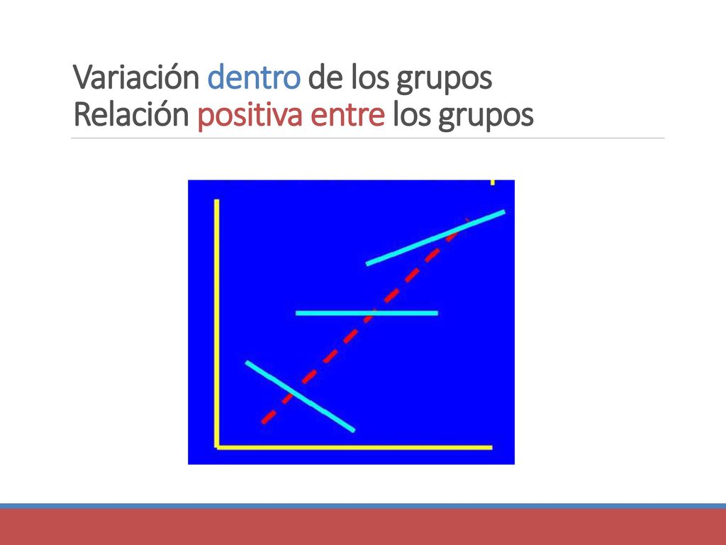 Variación dentro de los grupos Relación positiva entre los grupos