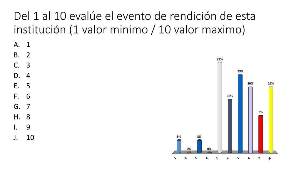 Del 1 al 10 evalúe el evento de rendición de esta institución (1 valor minimo / 10 valor maximo)